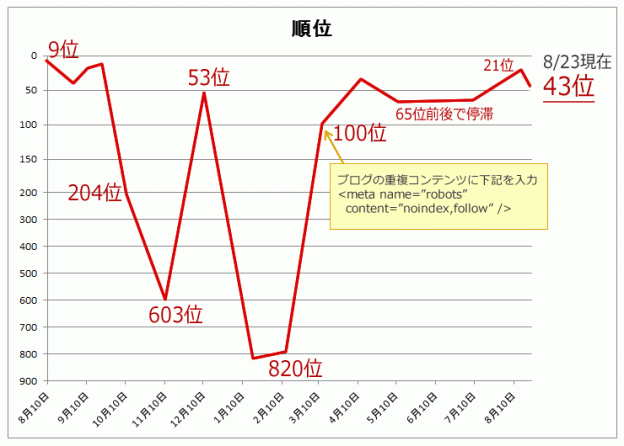 検索順位の推移グラフ